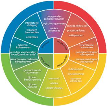 Leerstijlen volgens Kolb en Insights Discovery | Xzellent trainingen