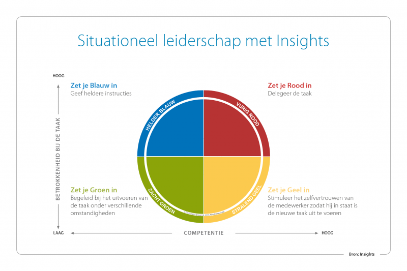 Situationeel leiderschap met Insights